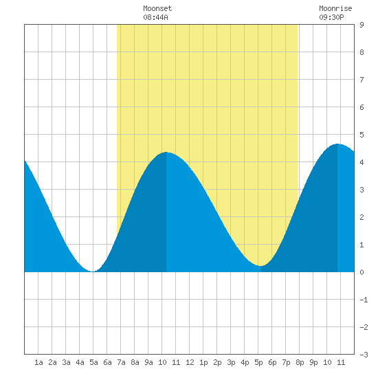 Minim Creek Entrance tide chart for Tuesday, August 24, 2021