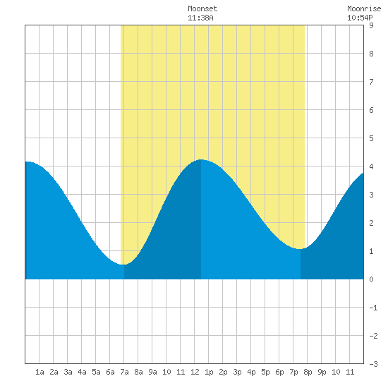 Minim Creek Entrance tide chart for Friday, August 27, 2021