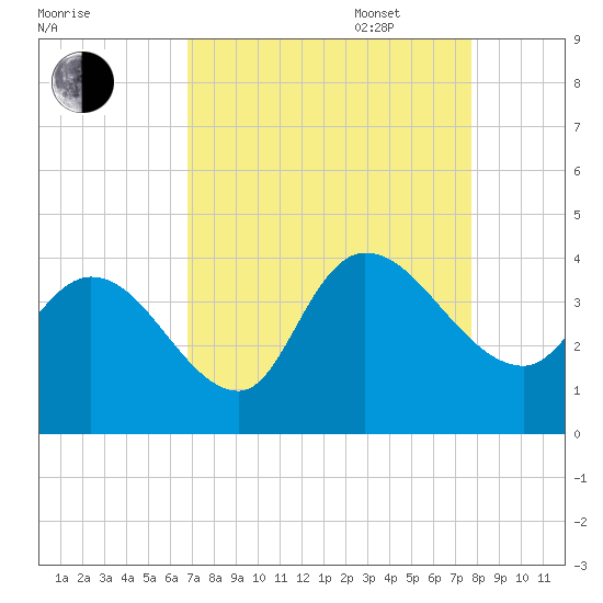 Minim Creek Entrance tide chart for Monday, August 30, 2021