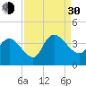 Minim Creek Entrance tide chart for Monday, August 30, 2021