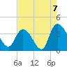 Minim Creek Entrance tide chart for Saturday, August 7, 2021