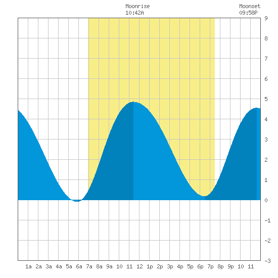Minim Creek Entrance tide chart for Friday, September 10, 2021