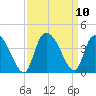 Minim Creek Entrance tide chart for Friday, September 10, 2021