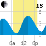 Minim Creek Entrance tide chart for Monday, September 13, 2021