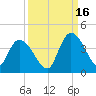 Minim Creek Entrance tide chart for Thursday, September 16, 2021