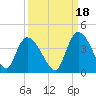 Minim Creek Entrance tide chart for Saturday, September 18, 2021