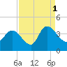 Minim Creek Entrance tide chart for Wednesday, September 1, 2021