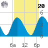 Minim Creek Entrance tide chart for Monday, September 20, 2021