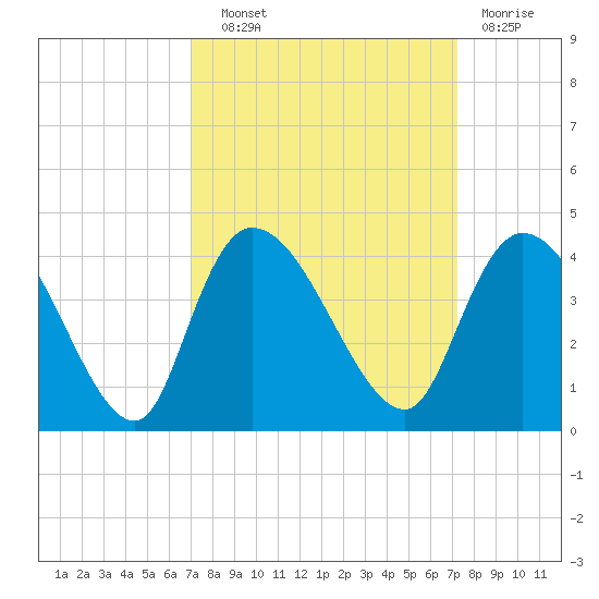 Minim Creek Entrance tide chart for Wednesday, September 22, 2021