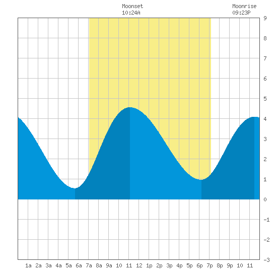 Minim Creek Entrance tide chart for Friday, September 24, 2021