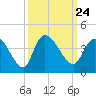 Minim Creek Entrance tide chart for Friday, September 24, 2021