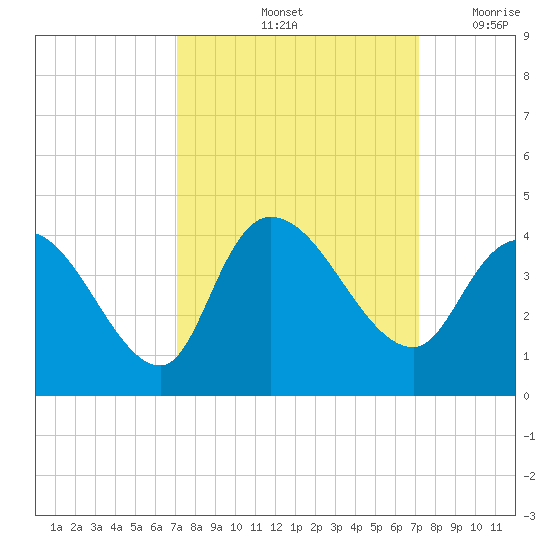 Minim Creek Entrance tide chart for Saturday, September 25, 2021