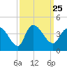 Minim Creek Entrance tide chart for Saturday, September 25, 2021