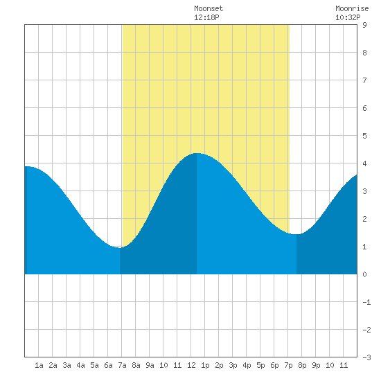 Minim Creek Entrance tide chart for Sunday, September 26, 2021