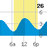 Minim Creek Entrance tide chart for Sunday, September 26, 2021