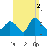 Minim Creek Entrance tide chart for Thursday, September 2, 2021