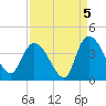 Minim Creek Entrance tide chart for Sunday, September 5, 2021