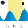 Minim Creek Entrance tide chart for Monday, September 6, 2021