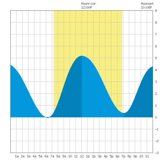 Minim Creek Entrance tide chart for Sunday, October 10, 2021