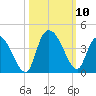 Minim Creek Entrance tide chart for Sunday, October 10, 2021