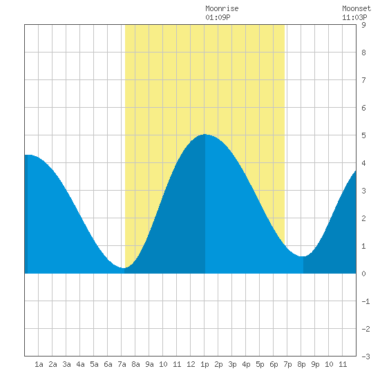 Minim Creek Entrance tide chart for Monday, October 11, 2021