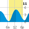 Minim Creek Entrance tide chart for Monday, October 11, 2021