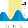 Minim Creek Entrance tide chart for Wednesday, October 13, 2021