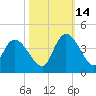 Minim Creek Entrance tide chart for Thursday, October 14, 2021