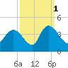 Minim Creek Entrance tide chart for Friday, October 1, 2021