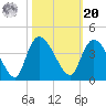 Minim Creek Entrance tide chart for Wednesday, October 20, 2021