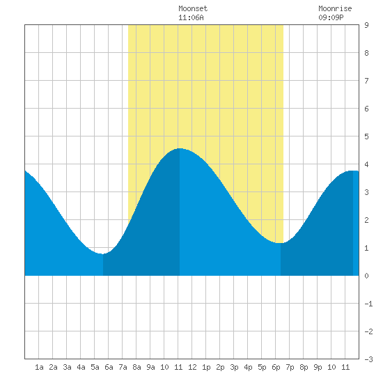 Minim Creek Entrance tide chart for Sunday, October 24, 2021