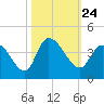 Minim Creek Entrance tide chart for Sunday, October 24, 2021