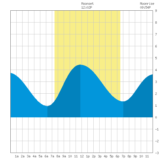 Minim Creek Entrance tide chart for Monday, October 25, 2021