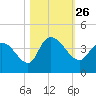 Minim Creek Entrance tide chart for Tuesday, October 26, 2021