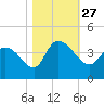 Minim Creek Entrance tide chart for Wednesday, October 27, 2021