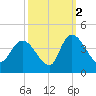 Minim Creek Entrance tide chart for Saturday, October 2, 2021