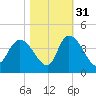 Minim Creek Entrance tide chart for Sunday, October 31, 2021