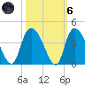 Minim Creek Entrance tide chart for Wednesday, October 6, 2021