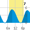 Minim Creek Entrance tide chart for Thursday, October 7, 2021