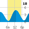 Minim Creek Entrance tide chart for Wednesday, November 10, 2021