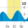 Minim Creek Entrance tide chart for Friday, November 12, 2021