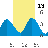 Minim Creek Entrance tide chart for Saturday, November 13, 2021