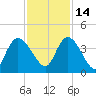 Minim Creek Entrance tide chart for Sunday, November 14, 2021