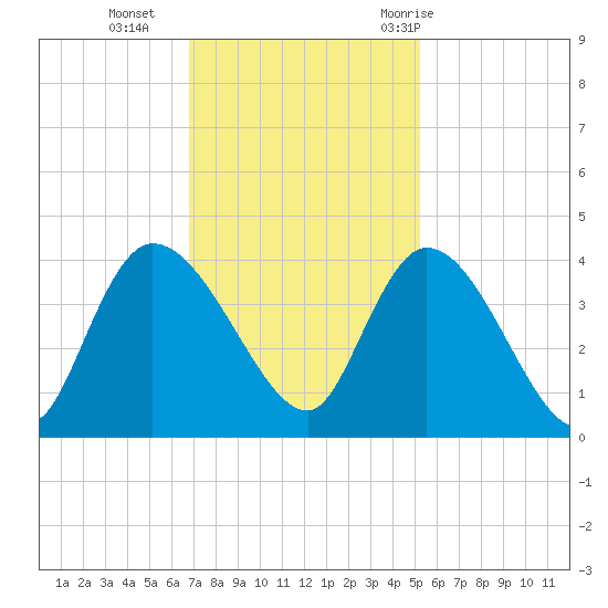 Minim Creek Entrance tide chart for Monday, November 15, 2021