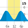 Minim Creek Entrance tide chart for Monday, November 15, 2021