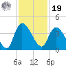 Minim Creek Entrance tide chart for Friday, November 19, 2021