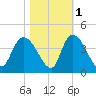 Minim Creek Entrance tide chart for Monday, November 1, 2021