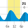 Minim Creek Entrance tide chart for Sunday, November 21, 2021