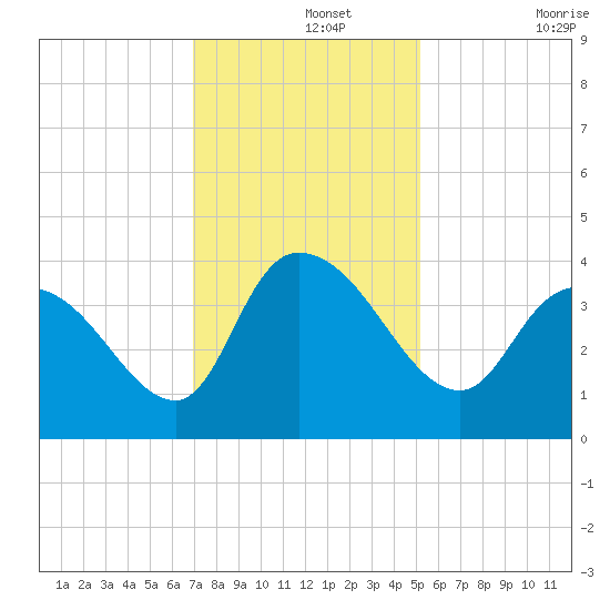 Minim Creek Entrance tide chart for Thursday, November 25, 2021
