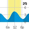 Minim Creek Entrance tide chart for Thursday, November 25, 2021
